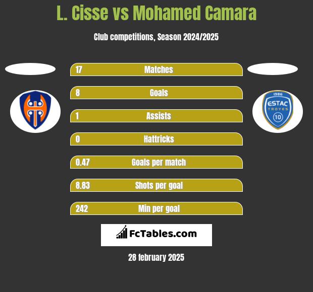 L. Cisse vs Mohamed Camara h2h player stats