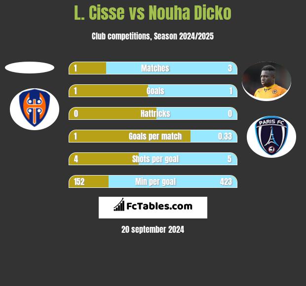 L. Cisse vs Nouha Dicko h2h player stats