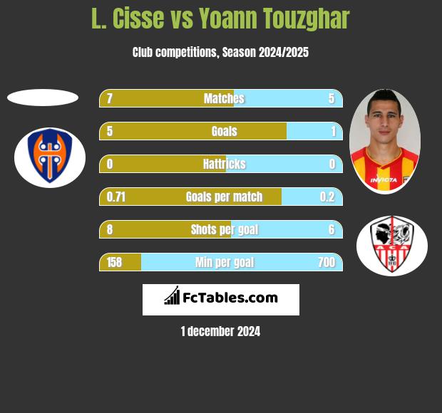 L. Cisse vs Yoann Touzghar h2h player stats