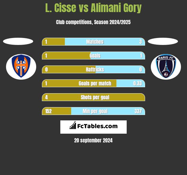 L. Cisse vs Alimani Gory h2h player stats