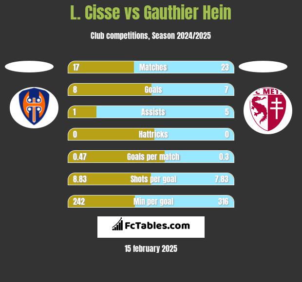 L. Cisse vs Gauthier Hein h2h player stats