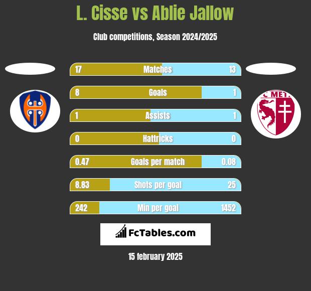 L. Cisse vs Ablie Jallow h2h player stats