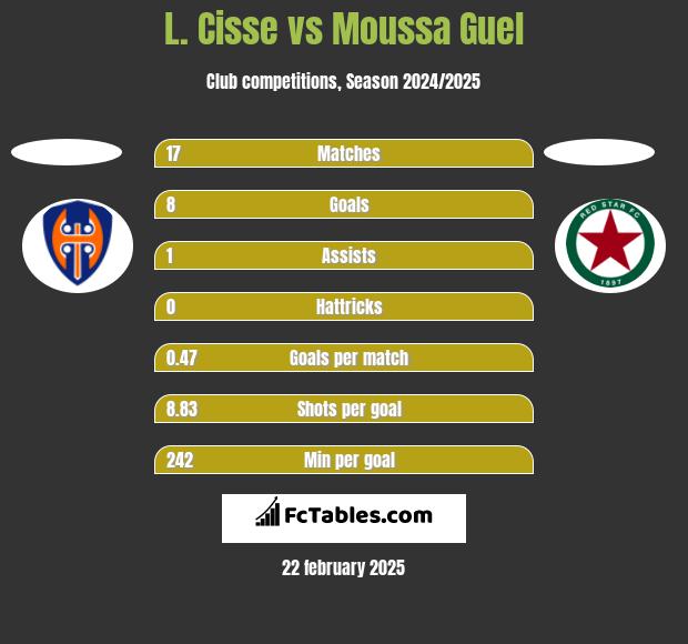 L. Cisse vs Moussa Guel h2h player stats