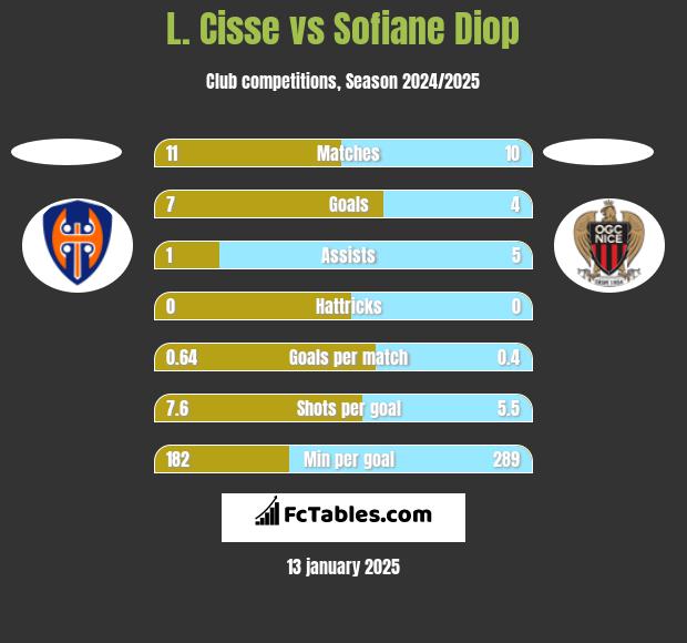 L. Cisse vs Sofiane Diop h2h player stats