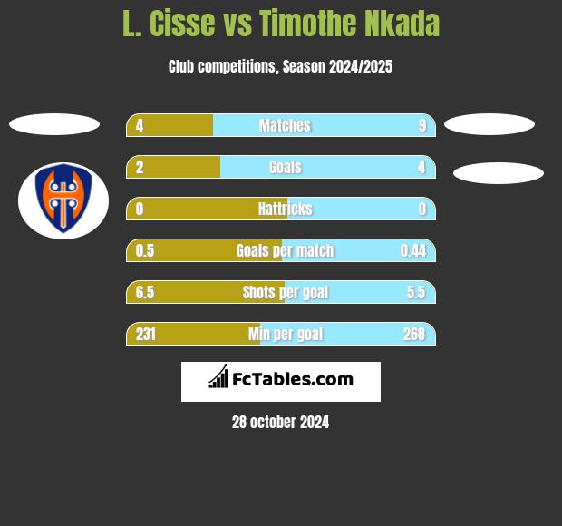 L. Cisse vs Timothe Nkada h2h player stats