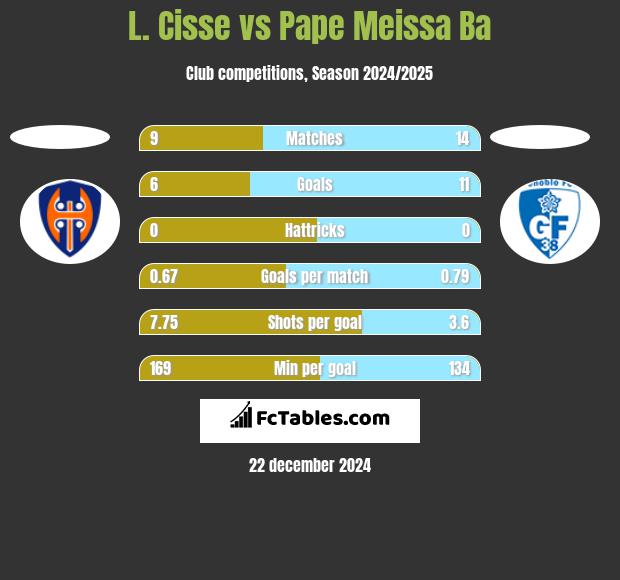 L. Cisse vs Pape Meissa Ba h2h player stats