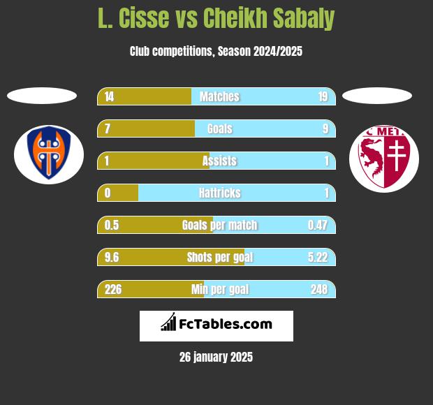 L. Cisse vs Cheikh Sabaly h2h player stats