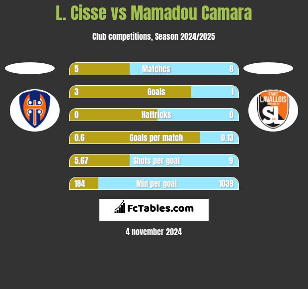 L. Cisse vs Mamadou Camara h2h player stats