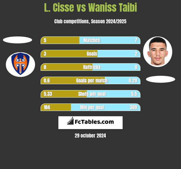 L. Cisse vs Waniss Taibi h2h player stats