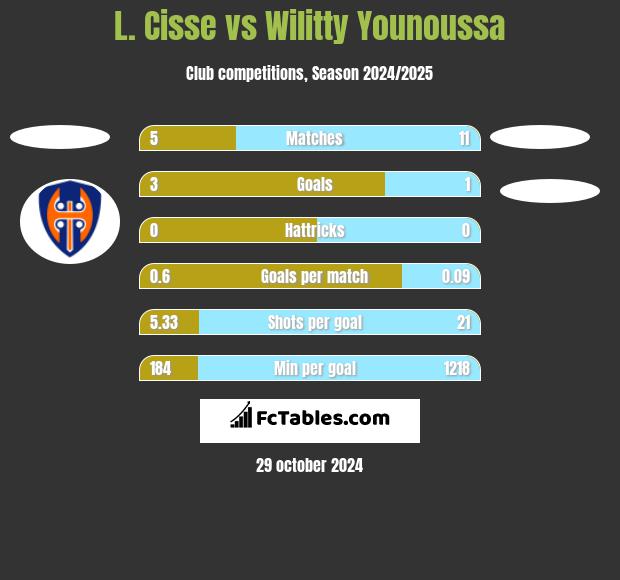 L. Cisse vs Wilitty Younoussa h2h player stats