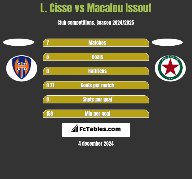 L. Cisse vs Macalou Issouf h2h player stats