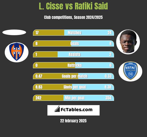 L. Cisse vs Rafiki Said h2h player stats