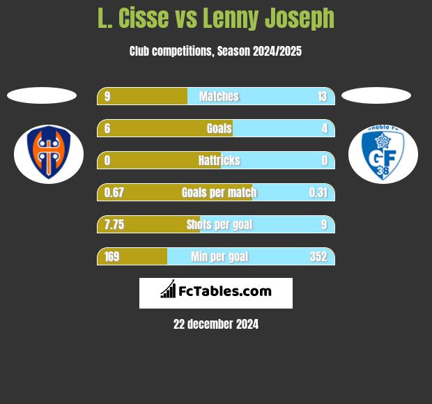 L. Cisse vs Lenny Joseph h2h player stats