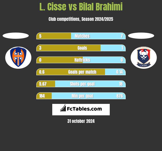 L. Cisse vs Bilal Brahimi h2h player stats