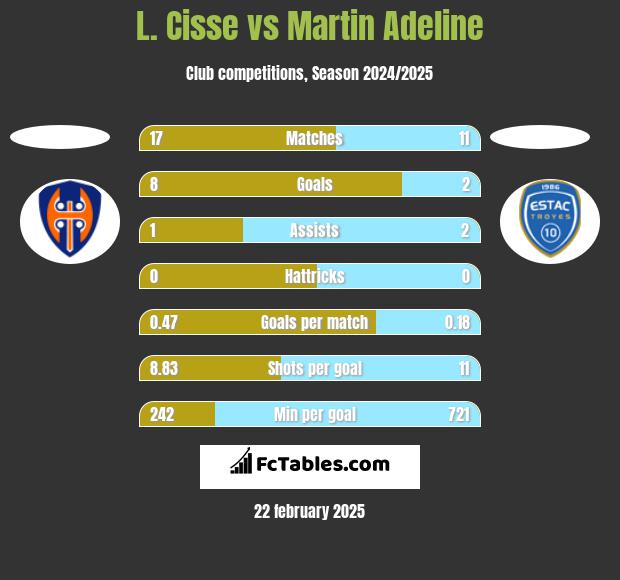 L. Cisse vs Martin Adeline h2h player stats