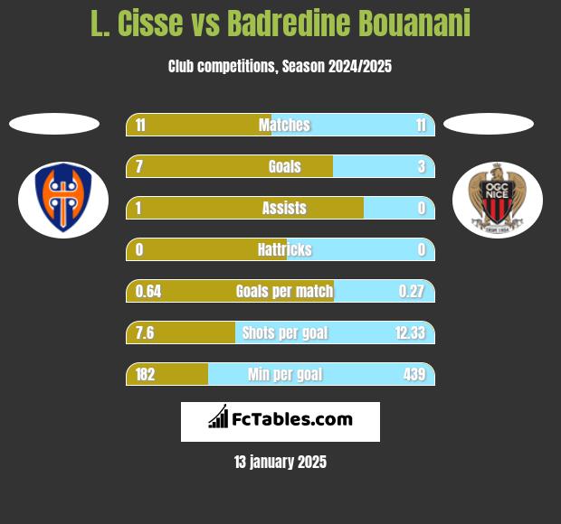 L. Cisse vs Badredine Bouanani h2h player stats