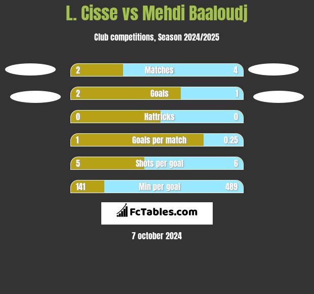 L. Cisse vs Mehdi Baaloudj h2h player stats