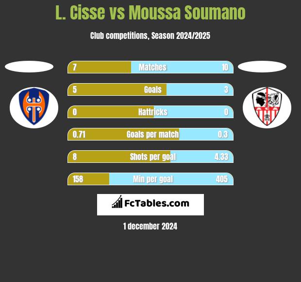 L. Cisse vs Moussa Soumano h2h player stats