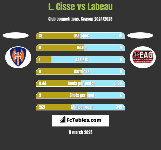 L. Cisse vs Labeau h2h player stats