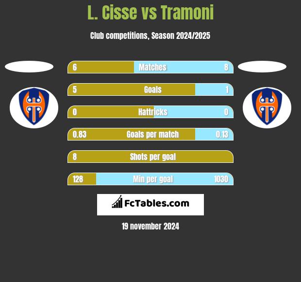 L. Cisse vs Tramoni h2h player stats