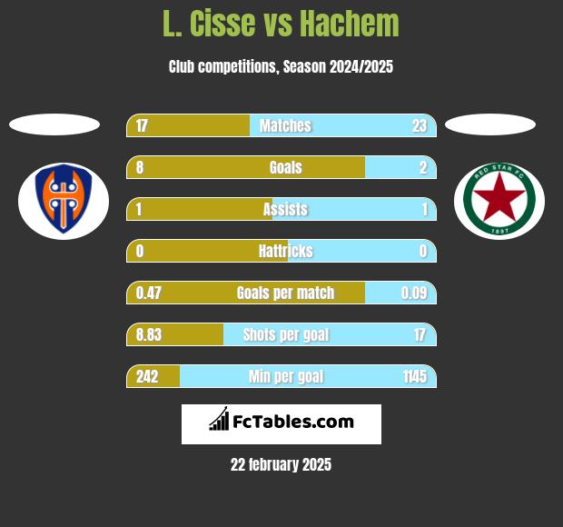 L. Cisse vs Hachem h2h player stats