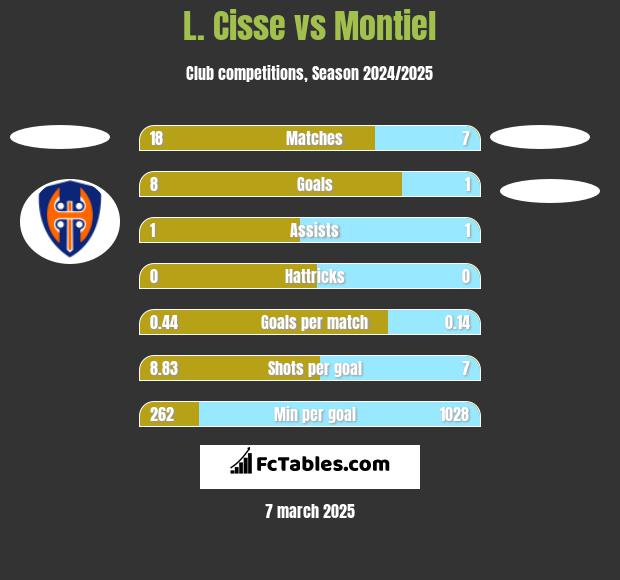 L. Cisse vs Montiel h2h player stats