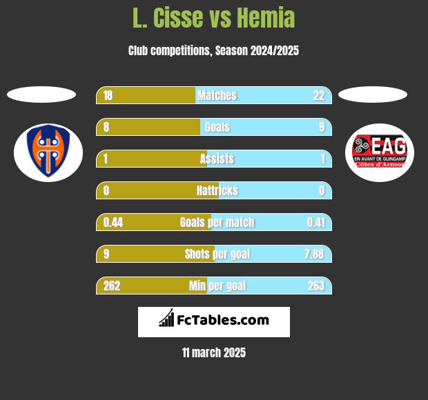 L. Cisse vs Hemia h2h player stats