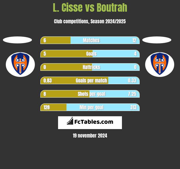 L. Cisse vs Boutrah h2h player stats