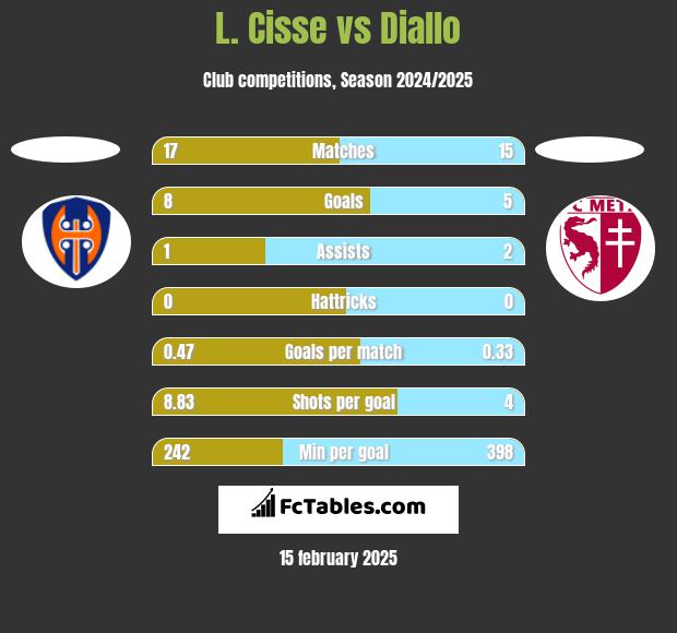 L. Cisse vs Diallo h2h player stats