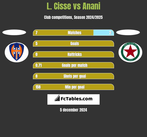 L. Cisse vs Anani h2h player stats