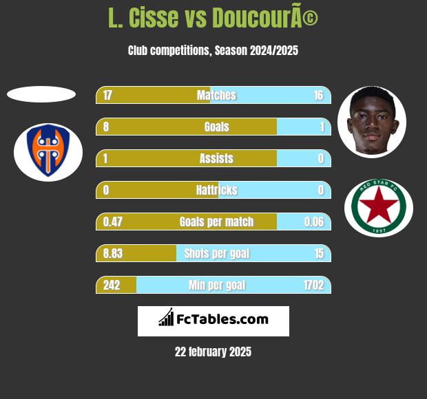 L. Cisse vs DoucourÃ© h2h player stats