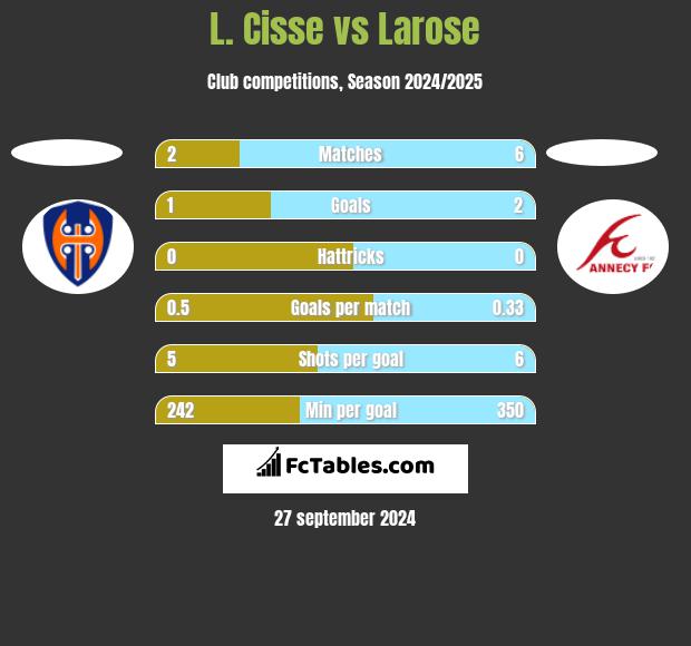 L. Cisse vs Larose h2h player stats