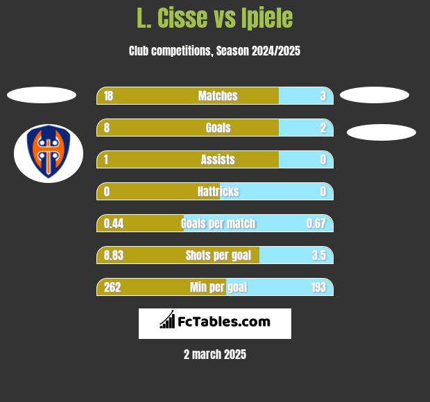 L. Cisse vs Ipiele h2h player stats