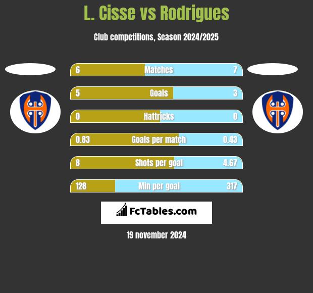 L. Cisse vs Rodrigues h2h player stats