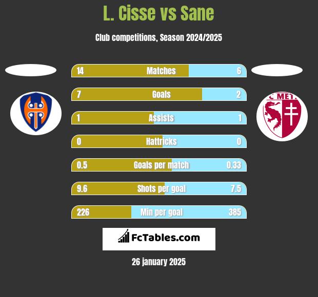 L. Cisse vs Sane h2h player stats