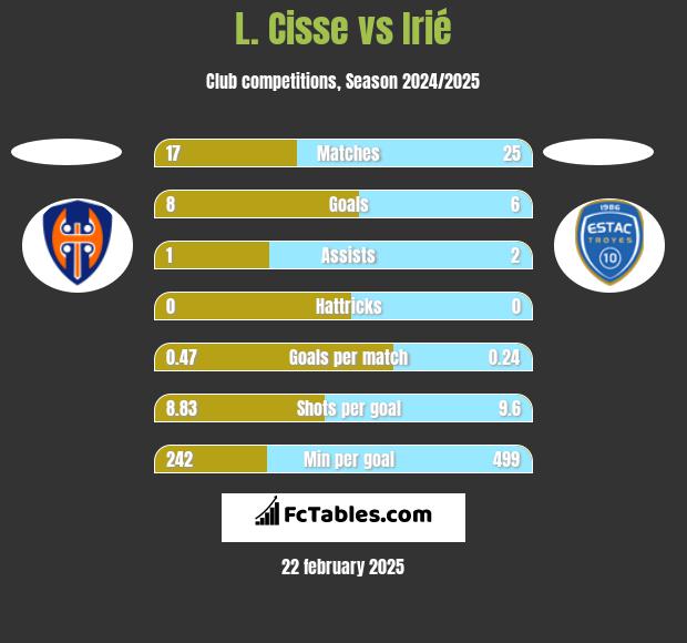 L. Cisse vs Irié h2h player stats