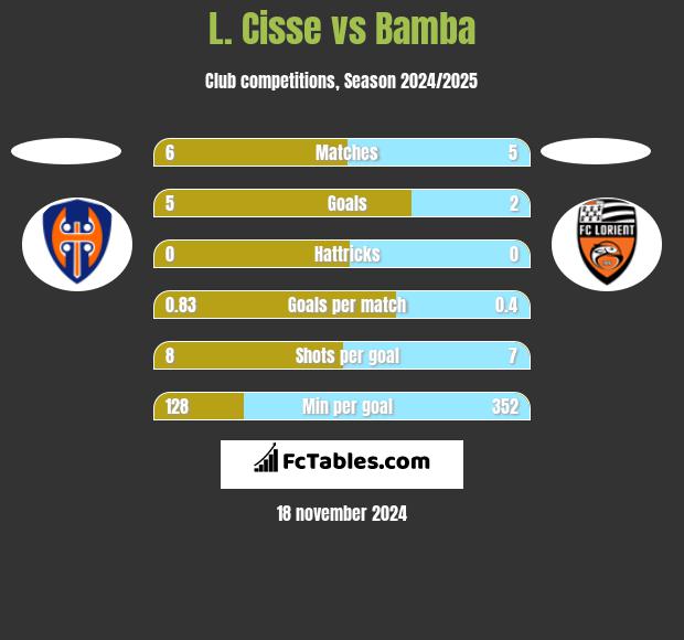 L. Cisse vs Bamba h2h player stats