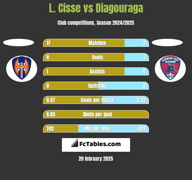 L. Cisse vs Diagouraga h2h player stats