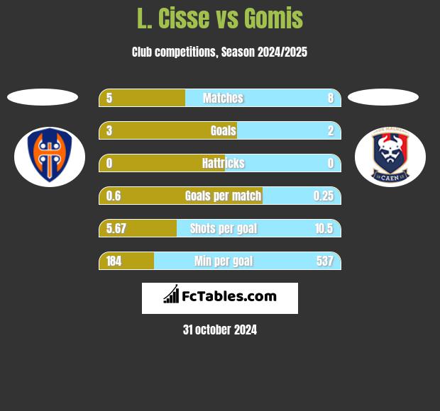 L. Cisse vs Gomis h2h player stats