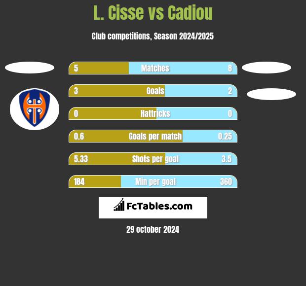 L. Cisse vs Cadiou h2h player stats