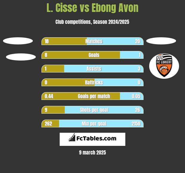 L. Cisse vs Ebong Avon h2h player stats