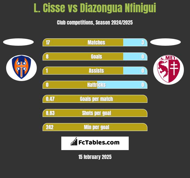 L. Cisse vs Diazongua Nfinigui h2h player stats