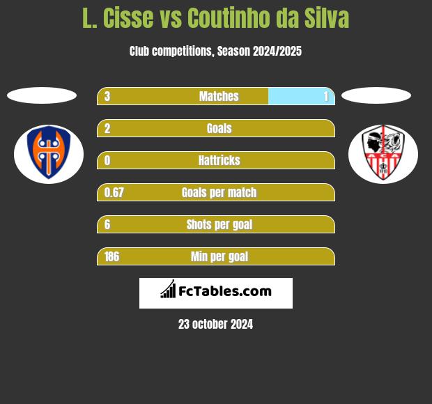 L. Cisse vs Coutinho da Silva h2h player stats