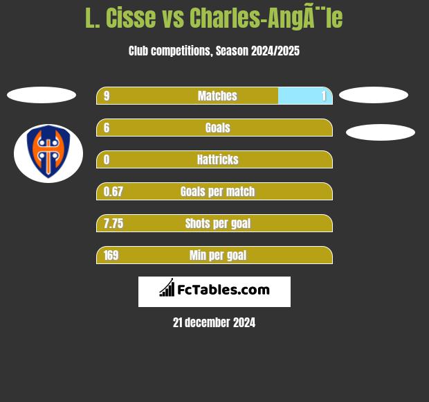 L. Cisse vs Charles-AngÃ¨le h2h player stats