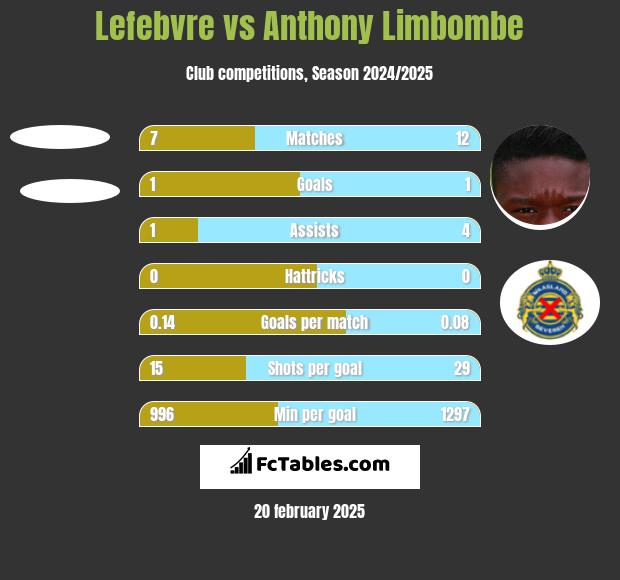 Lefebvre vs Anthony Limbombe h2h player stats