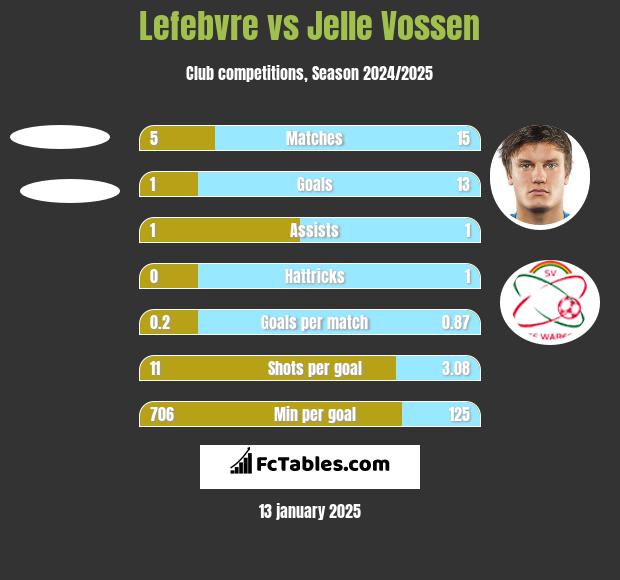 Lefebvre vs Jelle Vossen h2h player stats