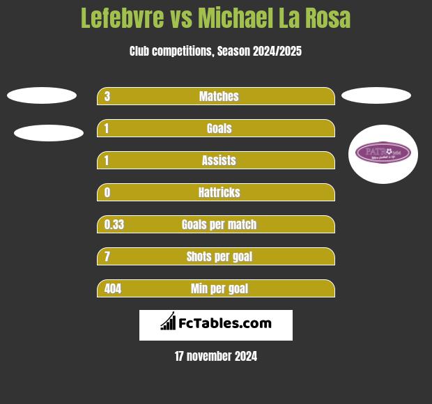 Lefebvre vs Michael La Rosa h2h player stats