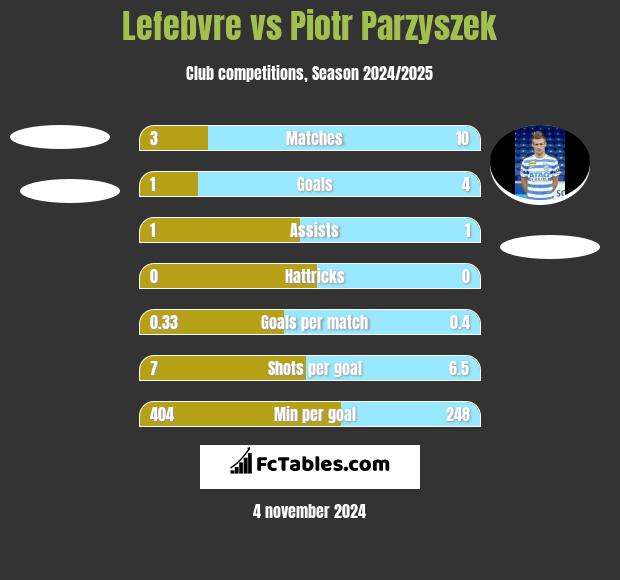 Lefebvre vs Piotr Parzyszek h2h player stats