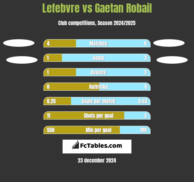 Lefebvre vs Gaetan Robail h2h player stats