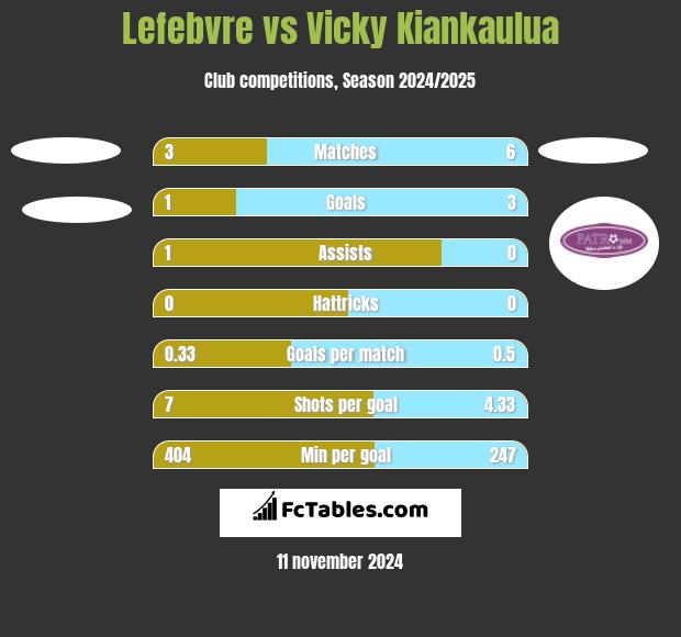 Lefebvre vs Vicky Kiankaulua h2h player stats